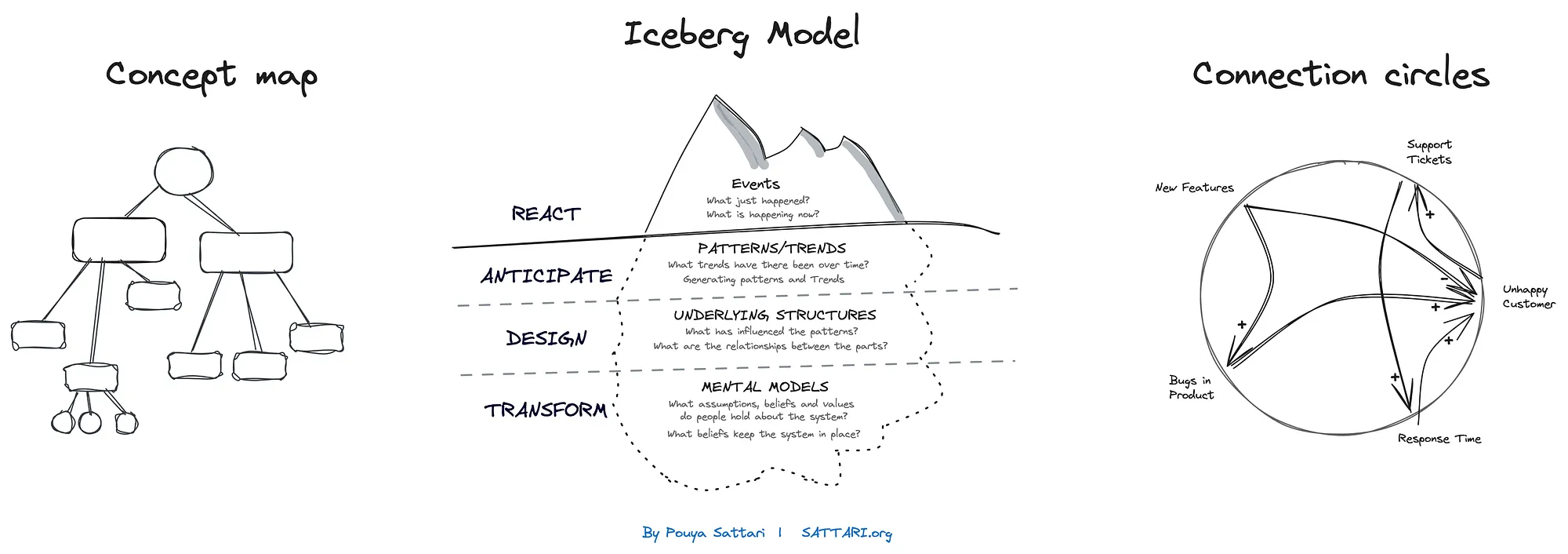 Systems Thinking Tools - Understand Complex Problems